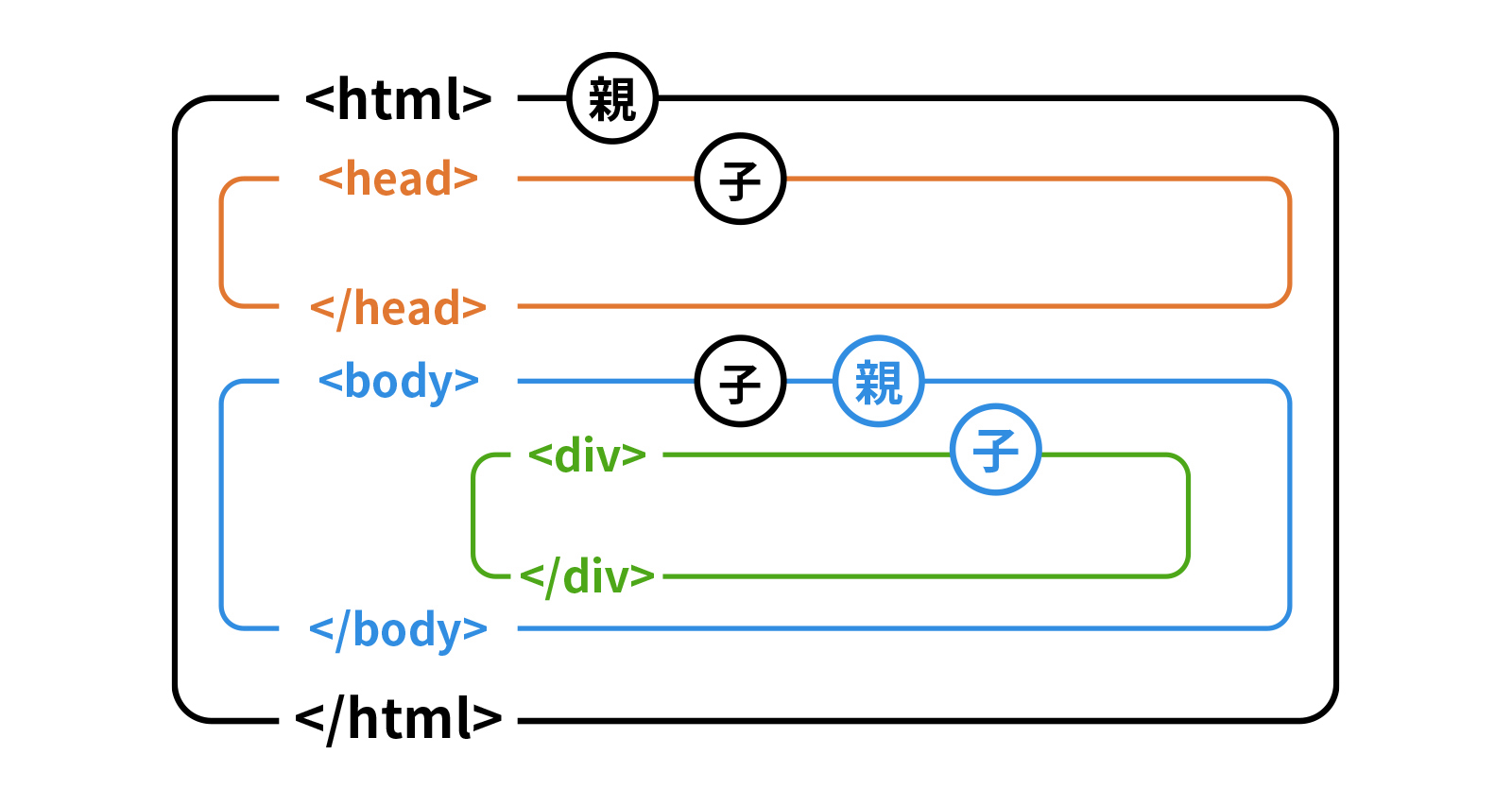 HTMLの親子構造